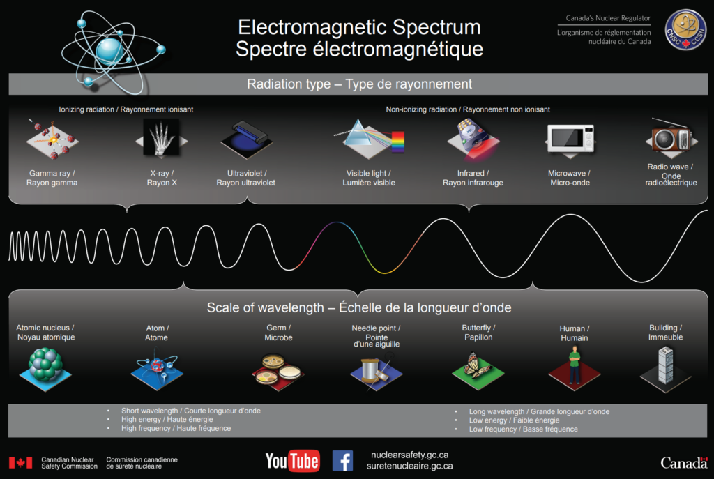 BWXT Electromagnetic spectrum chart showing radiation types and wavelength scale in English and French.