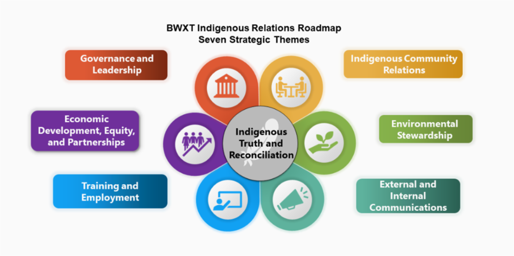 BWXT irr seven strategic themes - indigenous relations roadmap - governance and leadership, economic development equity and partnerships, training and employment, indigenous community relations, environmental stewardship, external and internal communications